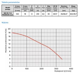 POMPA ZATAPIALNA WQ 15-7-1,1 230V Z ROZDRABNIACZEM